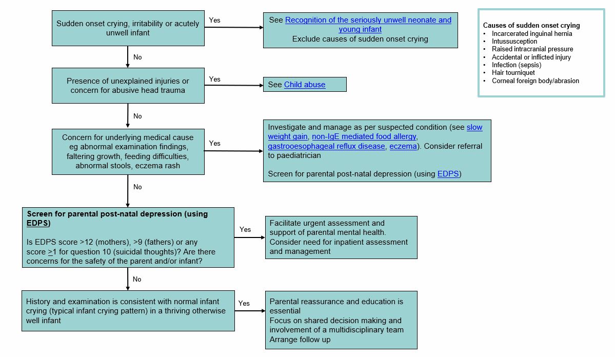 Unsettled babies CPG flowchart_Sep2025 Unsettled babies CPG flowchart_Sep2025